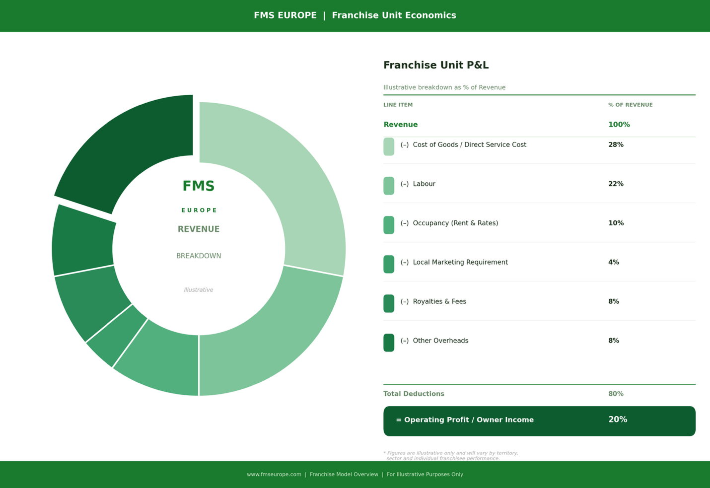 The “unit economics stack” franchisees evaluate 